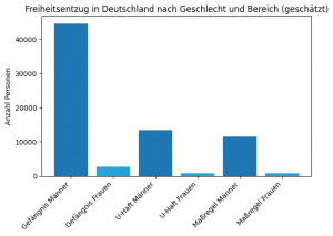 Freiheitsentzug