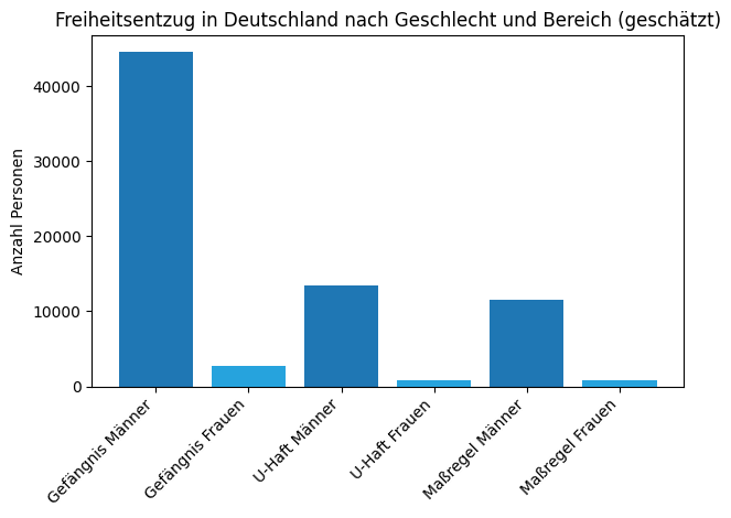 Freiheitsentzug